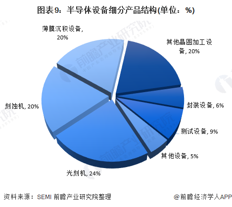 中国半导体设备产业